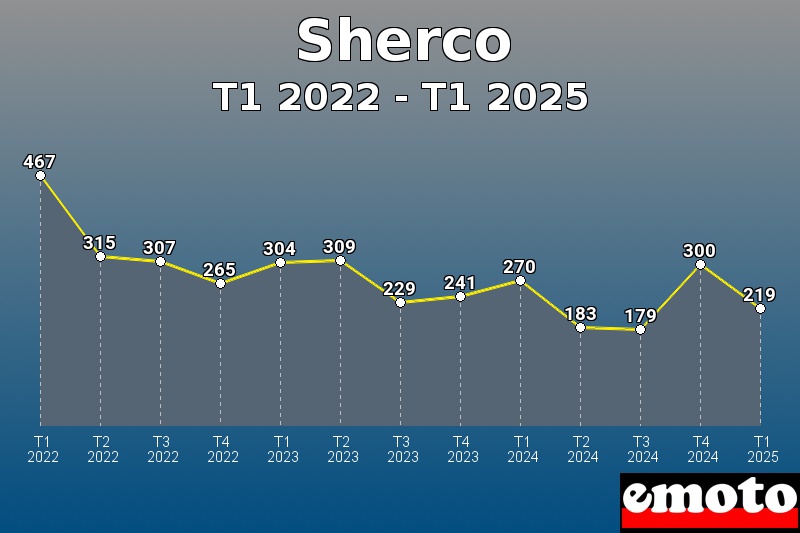 Volumes des immatriculations Sherco de t1 2022 à t1 2025
