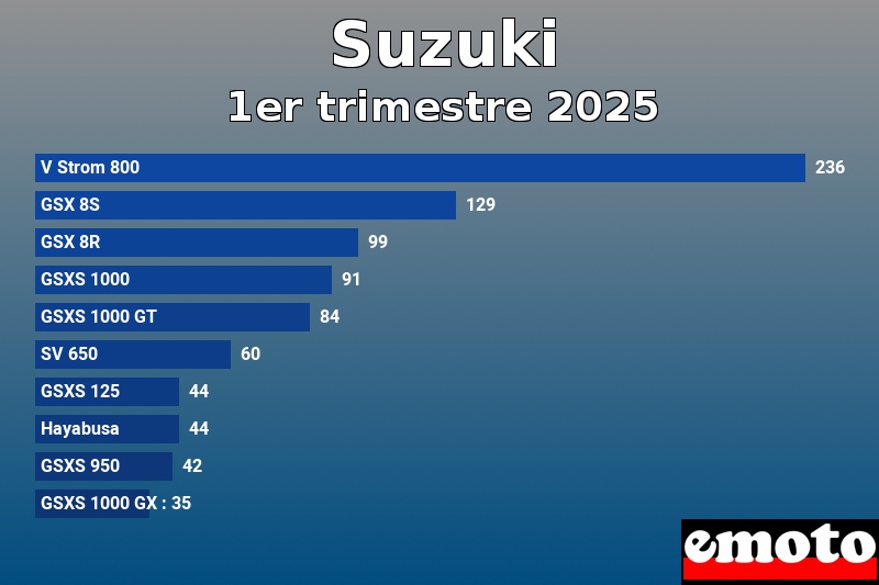 Les 10 Suzuki les plus immatriculés en 1er trimestre 2025 Les 10 Suzuki les plus immatriculés en 1er trimestre 2025