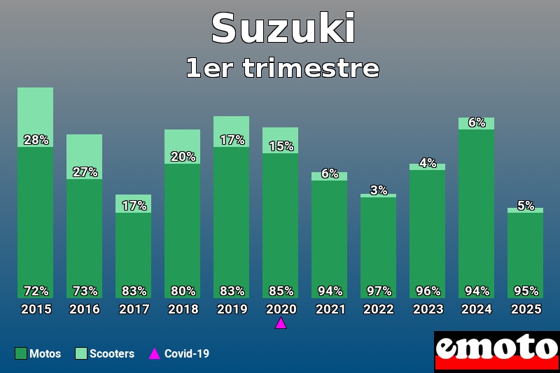 Répartition Motos Scooters Suzuki en 1er trimestre 2025 Répartition Motos Scooters Suzuki en 1er trimestre 2025