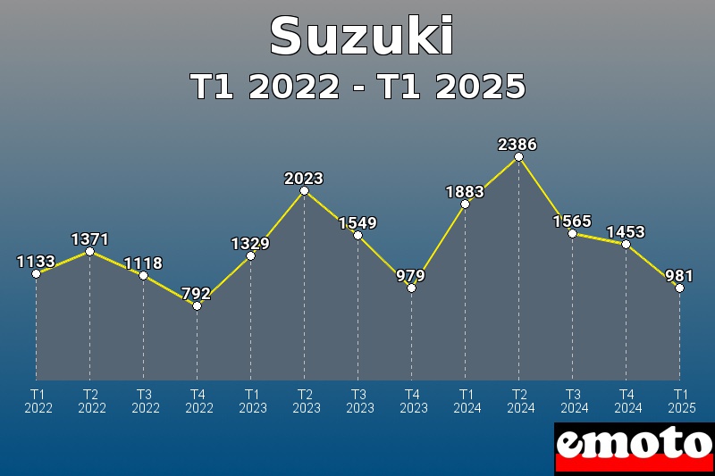 Volumes des immatriculations Suzuki de t1 2022 à t1 2025