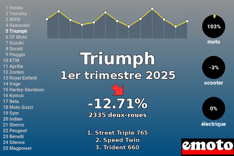 Immatriculations Triumph en France au 1er trimestre 2025