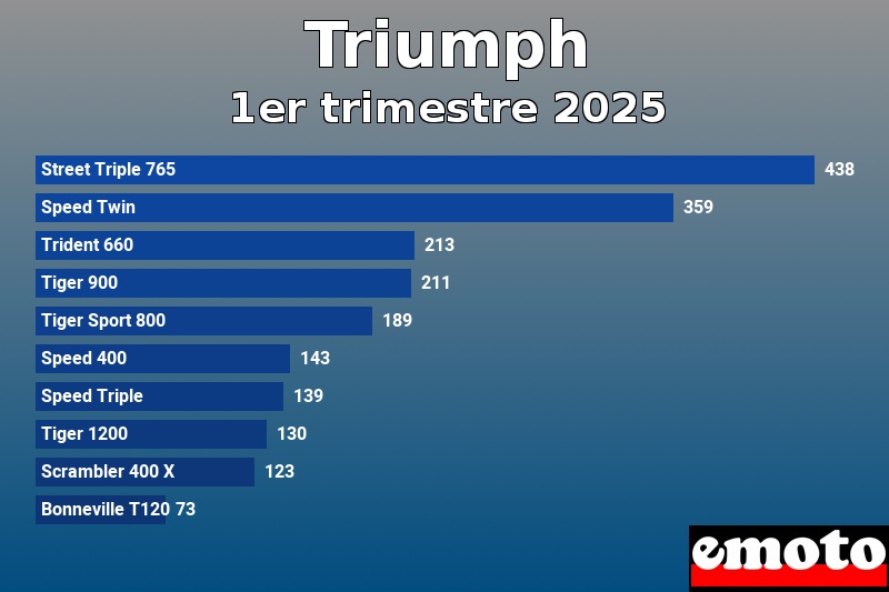 Les 10 Triumph les plus immatriculés en 1er trimestre 2025