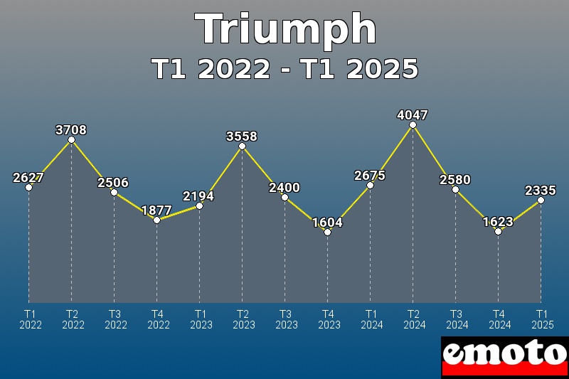 Volumes des immatriculations Triumph de t1 2022 à t1 2025 Volumes des immatriculations Triumph de t1 2022 à t1 2025