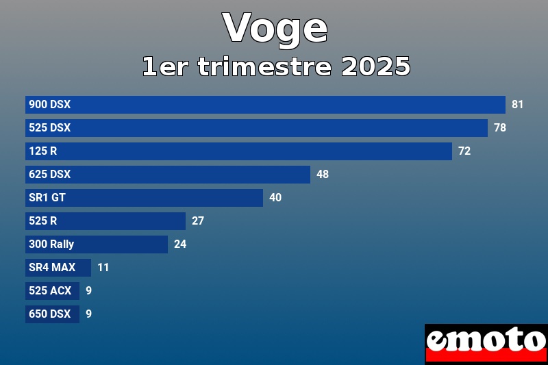 Les 10 Voge les plus immatriculés en 1er trimestre 2025