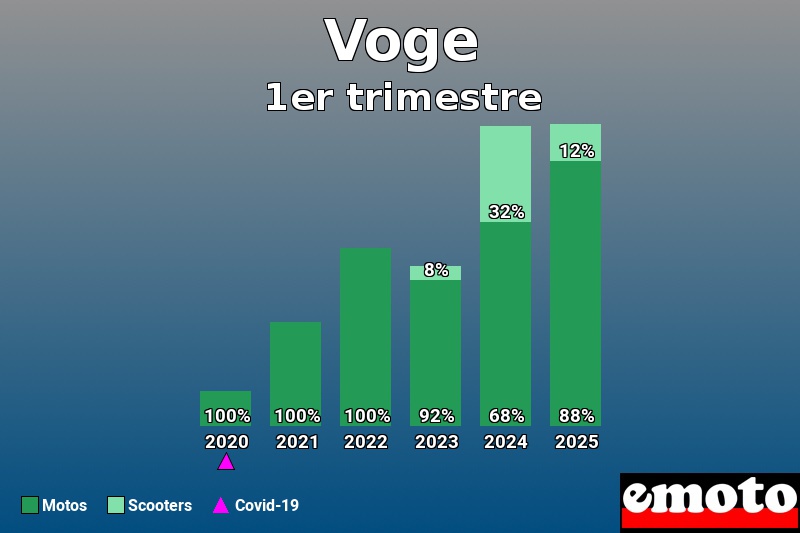 Répartition Motos Scooters Voge en 1er trimestre 2025