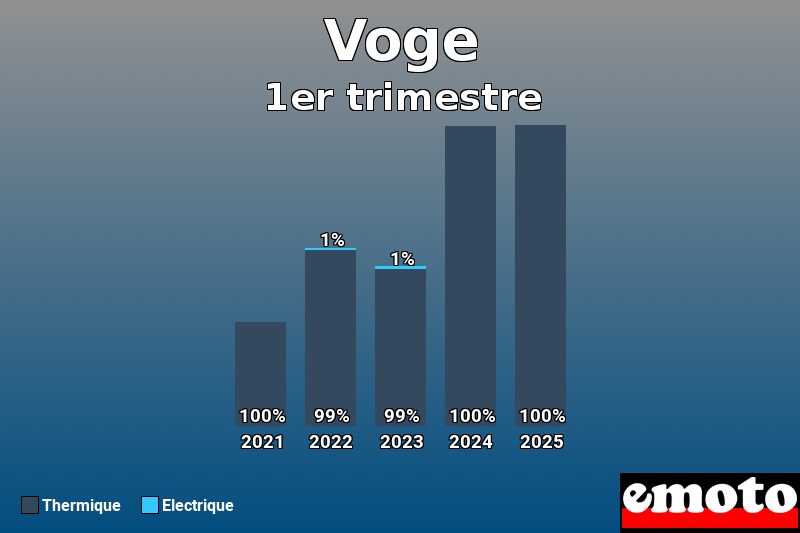 Répartition Thermique Electrique Voge en 1er trimestre 2025
