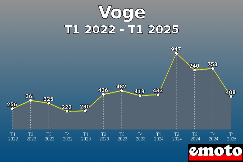 Volumes des immatriculations Voge de t1 2022 à t1 2025 Volumes des immatriculations Voge de t1 2022 à t1 2025