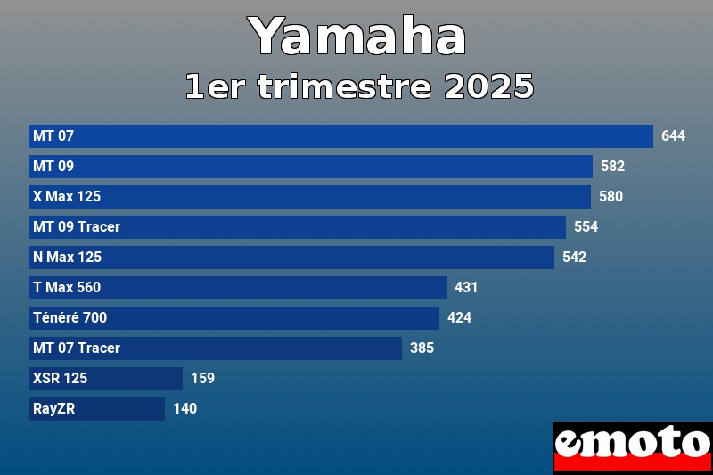 Les 10 Yamaha les plus immatriculés en 1er trimestre 2025 Les 10 Yamaha les plus immatriculés en 1er trimestre 2025