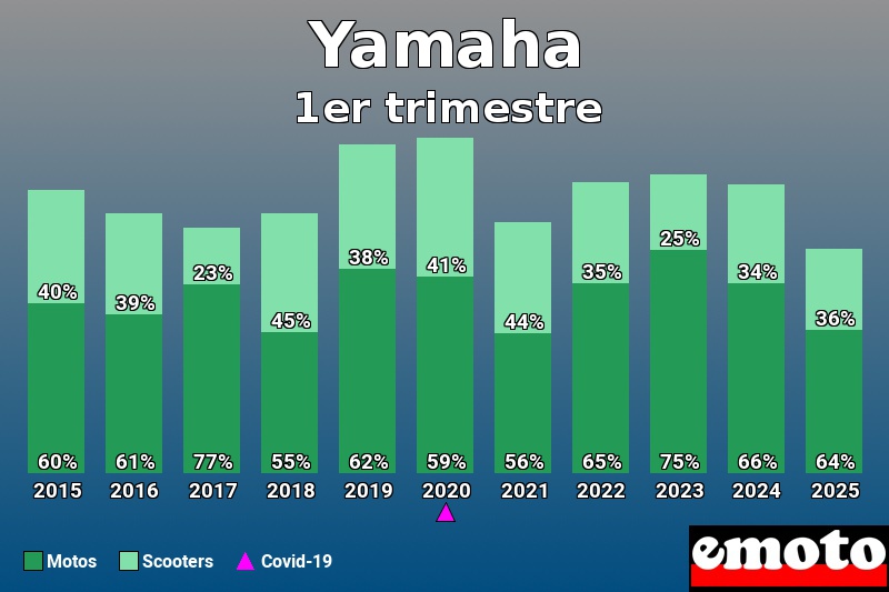 Répartition Motos Scooters Yamaha en 1er trimestre 2025 Répartition Motos Scooters Yamaha en 1er trimestre 2025