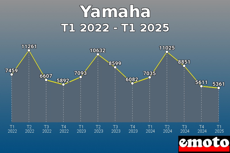 Volumes des immatriculations Yamaha de t1 2022 à t1 2025 Volumes des immatriculations Yamaha de t1 2022 à t1 2025
