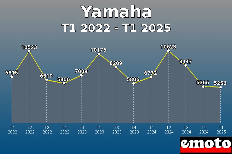 Yamaha les plus immatriculés de T1 2022 à T1 2025 Yamaha les plus immatriculés de T1 2022 à T1 2025