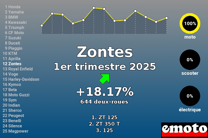 Immatriculations Zontes en France au 1er trimestre 2025 Immatriculations Zontes en France au 1er trimestre 2025