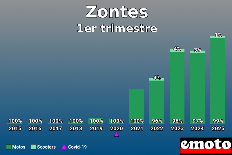Répartition Motos Scooters Zontes en 1er trimestre 2025 Répartition Motos Scooters Zontes en 1er trimestre 2025