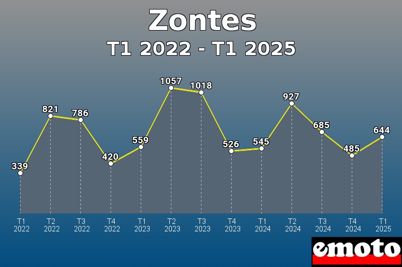 Volumes des immatriculations Zontes de t1 2022 à t1 2025 Volumes des immatriculations Zontes de t1 2022 à t1 2025