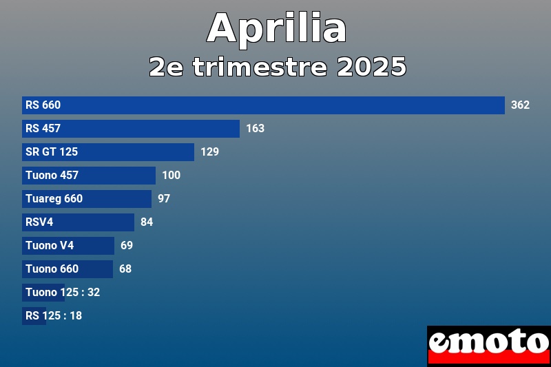 Les 10 Aprilia les plus immatriculés en 2e trimestre 2025