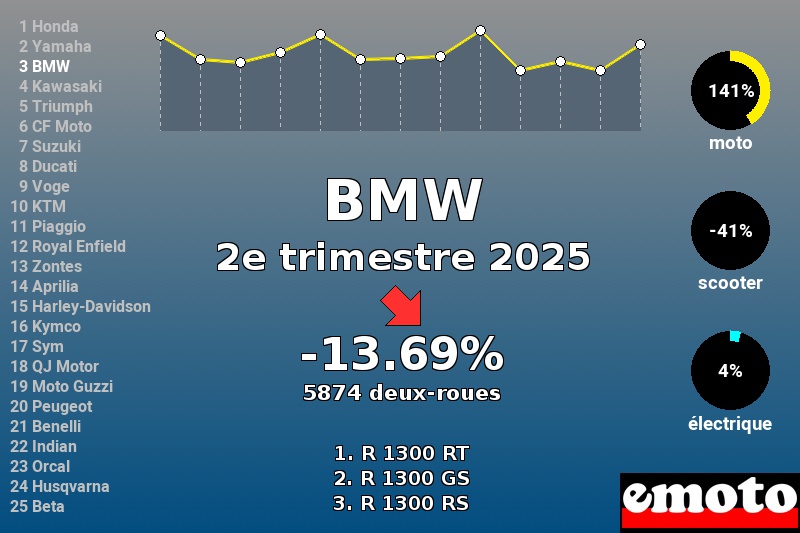 Immatriculations BMW en France au 2e trimestre 2025