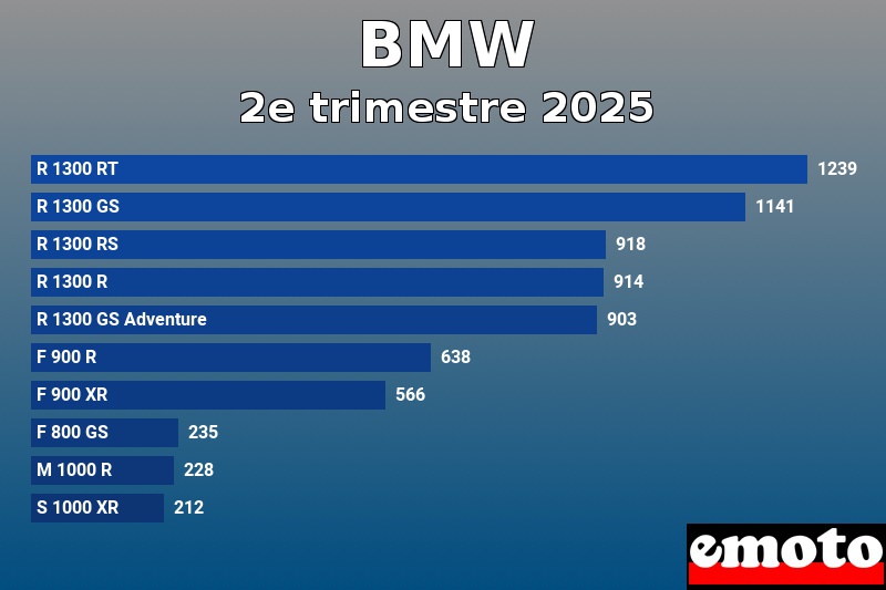 Les 10 BMW les plus immatriculés en 2e trimestre 2025