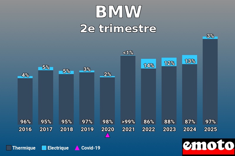 Répartition entre Thermique Electrique pour BMW en 2e trimestre 2025