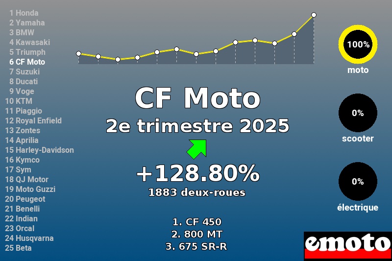Immatriculations CF Moto en France au 2e trimestre 2025