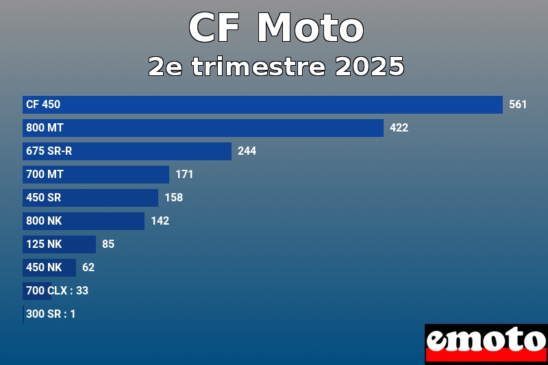Les 10 CF Moto les plus immatriculés en 2e trimestre 2025
