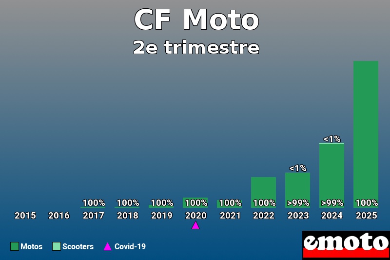 Répartition entre Motos Scooters pour CF Moto en 2e trimestre 2025