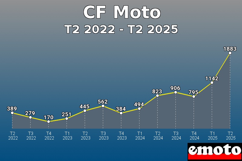 Volumes des immatriculations CF Moto de t2 2022 à t2 2025