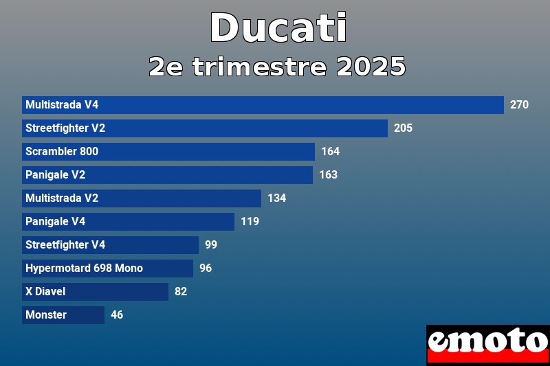 Les 10 Ducati les plus immatriculés en 2e trimestre 2025