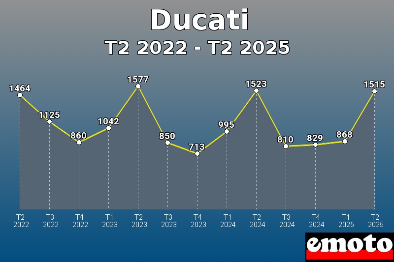 Volumes des immatriculations Ducati de t2 2022 à t2 2025