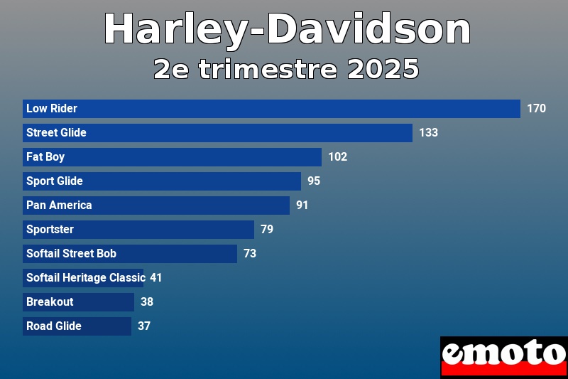 Les 10 Harley-Davidson les plus immatriculés en 2e trimestre 2025