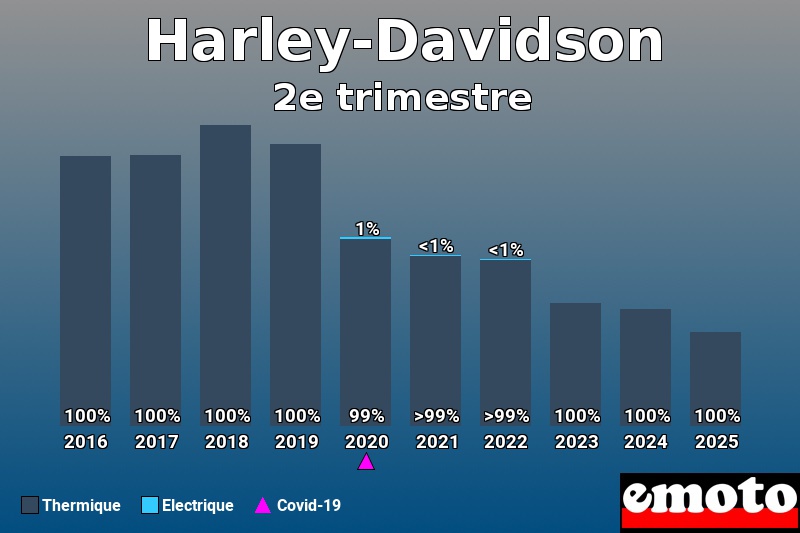 Répartition entre Thermique Electrique pour Harley-Davidson en 2e trimestre 2025