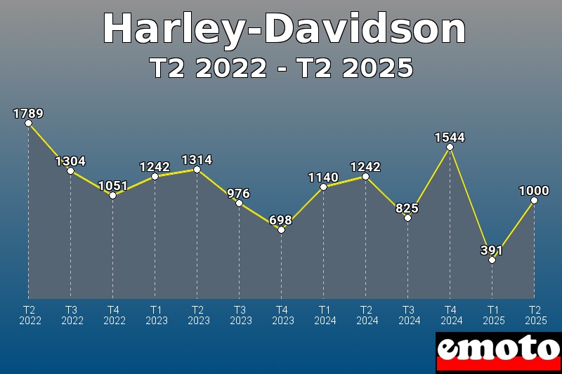 Volumes des immatriculations Harley-Davidson de t2 2022 à t2 2025