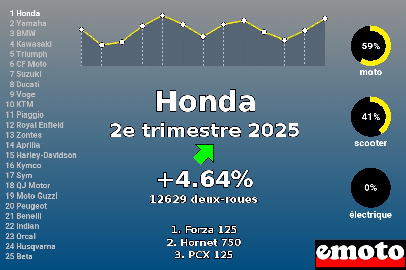 Immatriculations Honda en France au 2e trimestre 2025