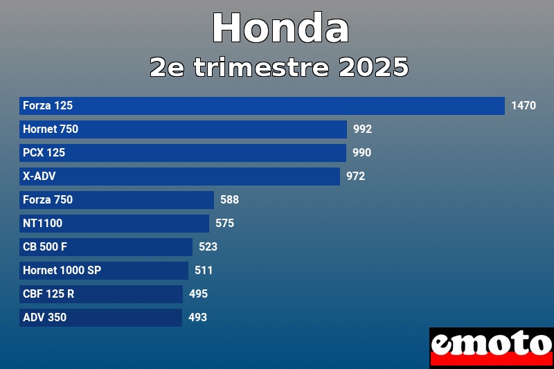Les 10 Honda les plus immatriculés en 2e trimestre 2025