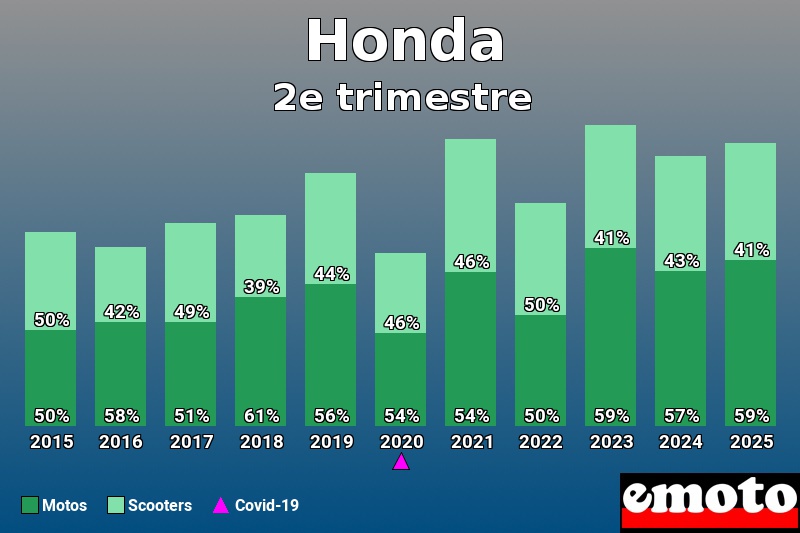 Répartition entre Motos Scooters pour Honda en 2e trimestre 2025
