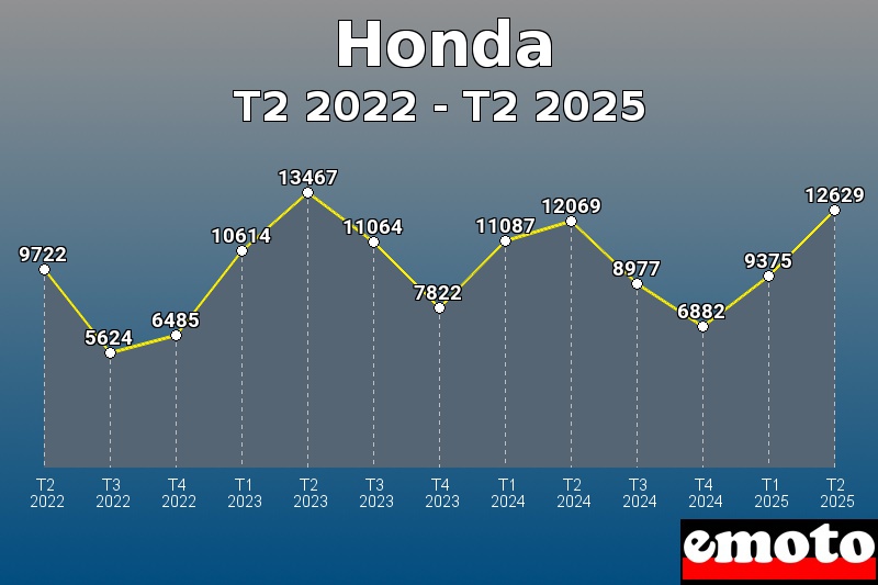 Volumes des immatriculations Honda de t2 2022 à t2 2025