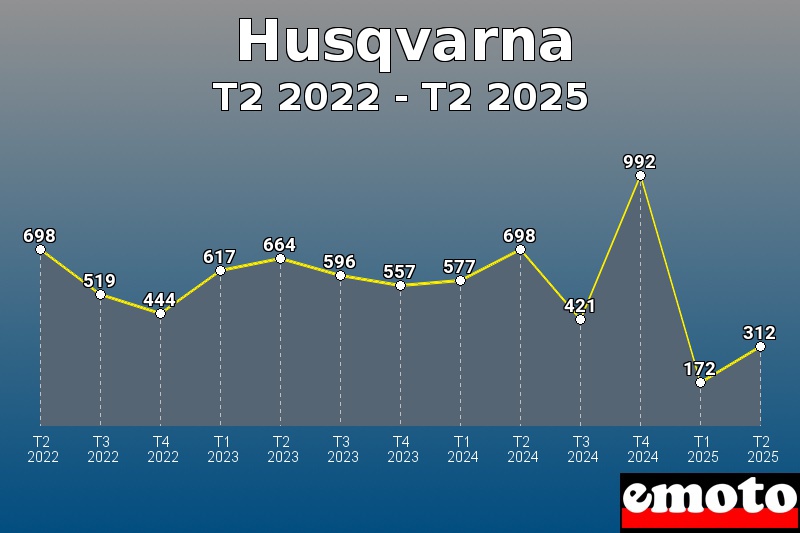 Volumes des immatriculations Husqvarna de t2 2022 à t2 2025