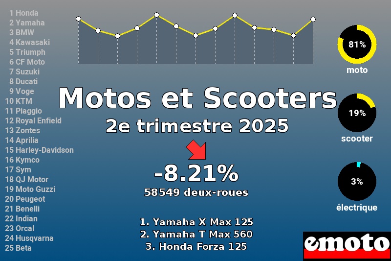 Immatriculations Motos et Scooters en France au 2e trimestre 2025
