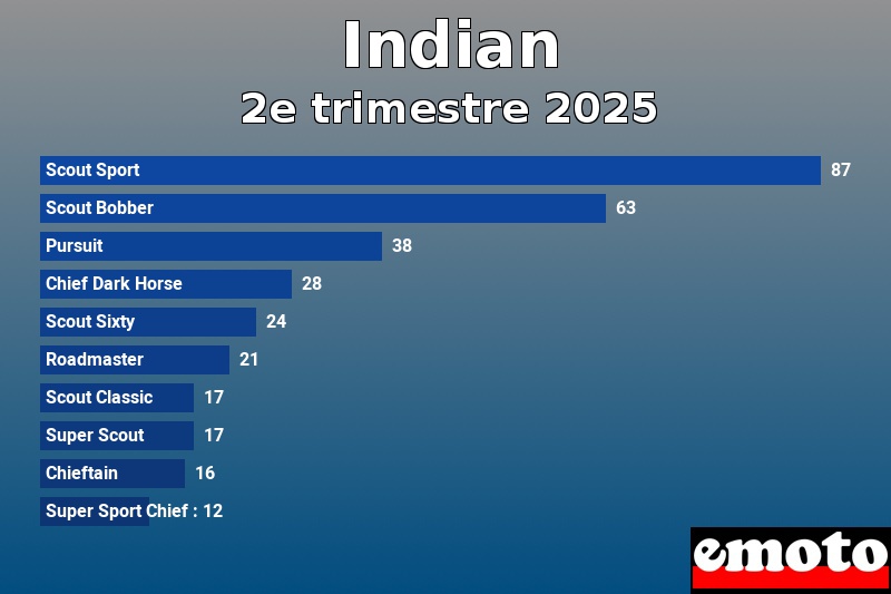 Les 10 Indian les plus immatriculés en 2e trimestre 2025