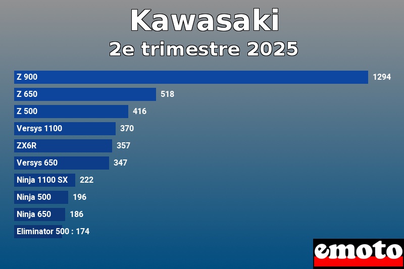 Les 10 Kawasaki les plus immatriculés en 2e trimestre 2025
