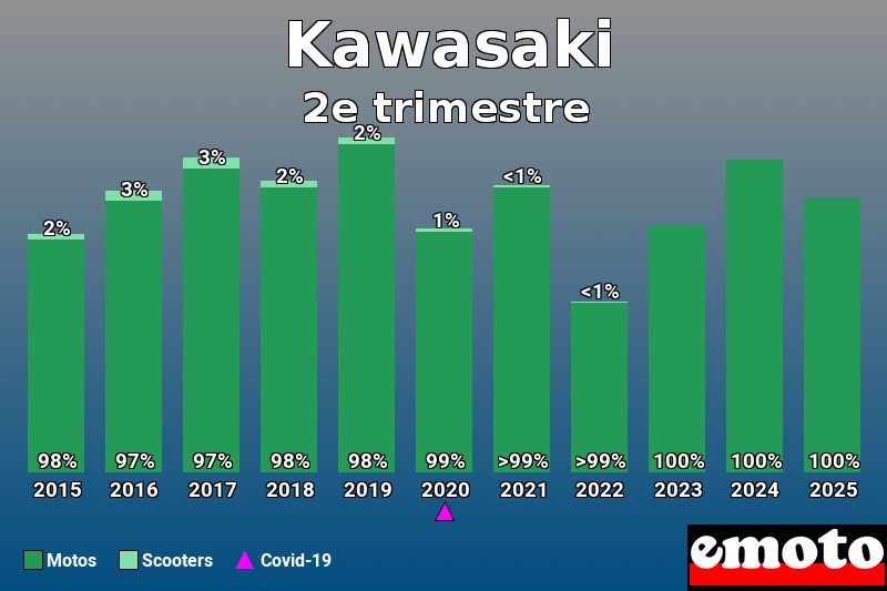 Répartition entre Motos Scooters pour Kawasaki en 2e trimestre 2025