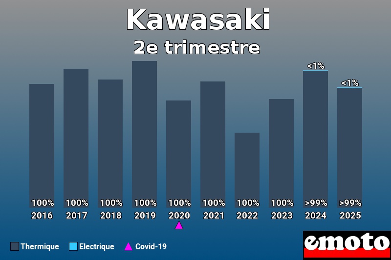 Répartition entre Thermique Electrique pour Kawasaki en 2e trimestre 2025