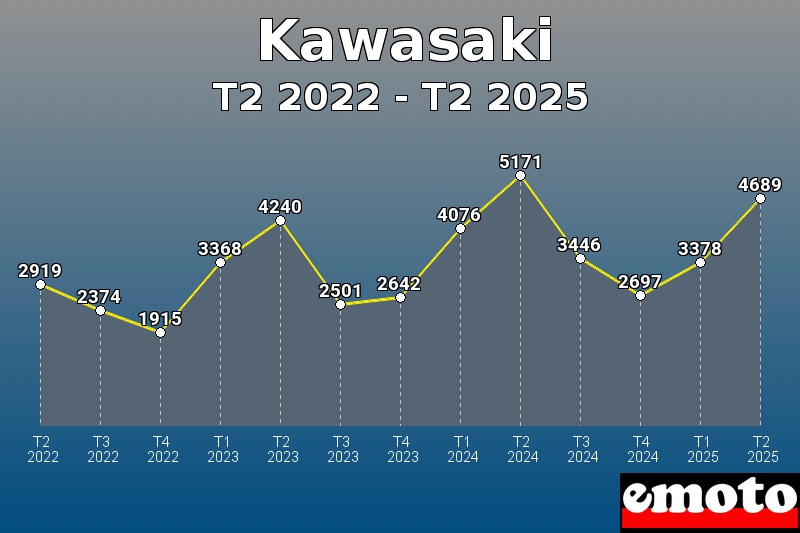 Volumes des immatriculations Kawasaki de t2 2022 à t2 2025