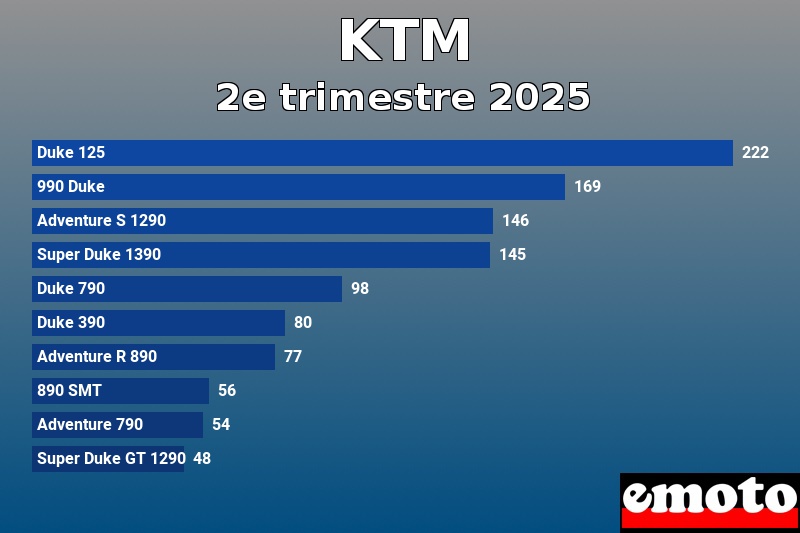 Les 10 KTM les plus immatriculés en 2e trimestre 2025
