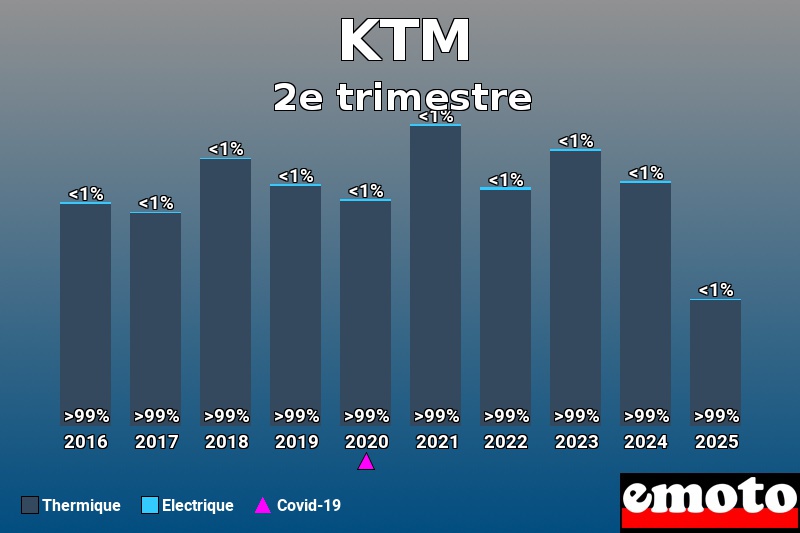 Répartition entre Thermique Electrique pour KTM en 2e trimestre 2025