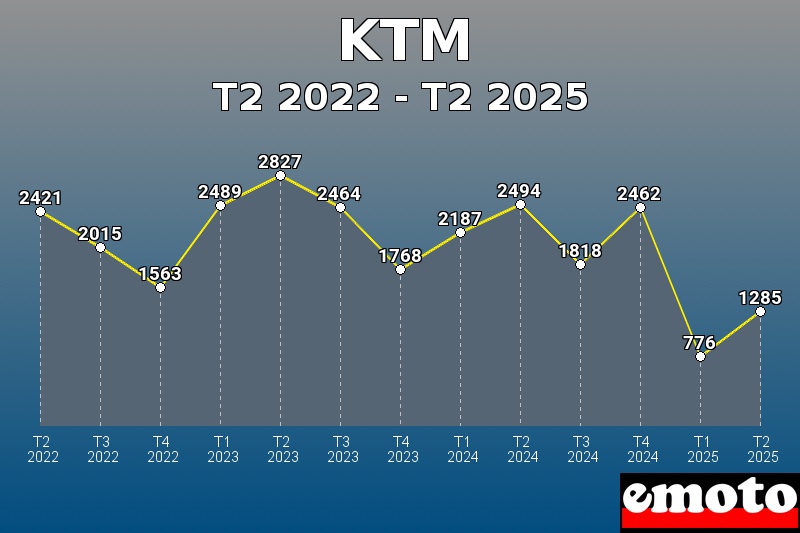 Volumes des immatriculations KTM de t2 2022 à t2 2025