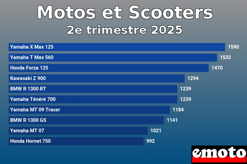Les 10 Motos et Scooters les plus immatriculés en 2e trimestre 2025