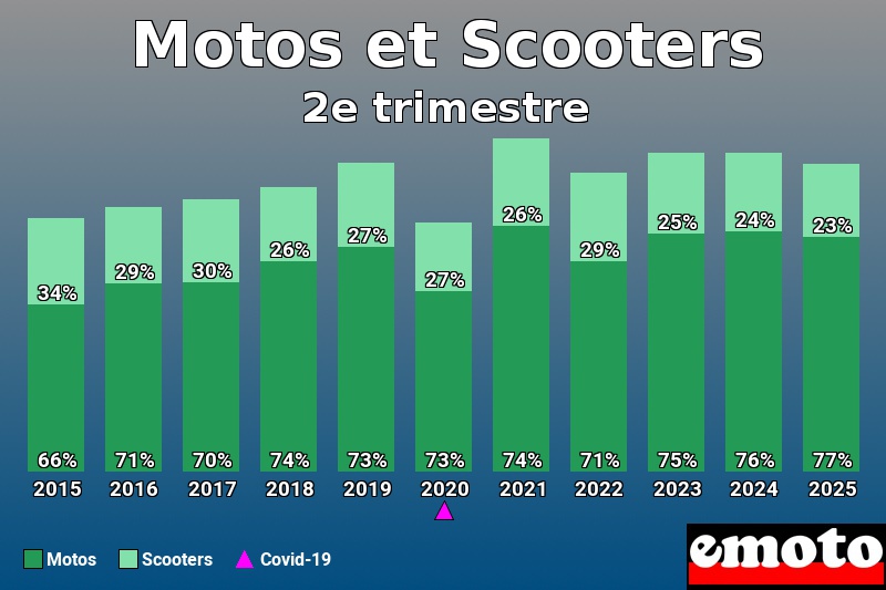 Répartition entre Motos Scooters pour Motos et Scooters en 2e trimestre 2025