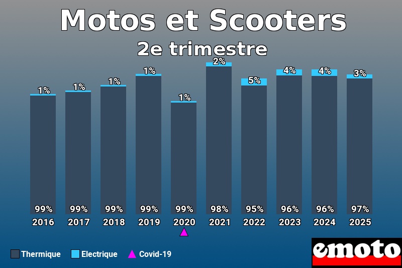 Répartition entre Thermique Electrique pour Motos et Scooters en 2e trimestre 2025