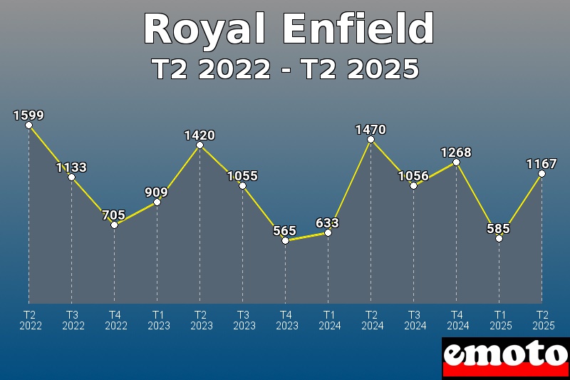 Volumes des immatriculations Royal Enfield de t2 2022 à t2 2025