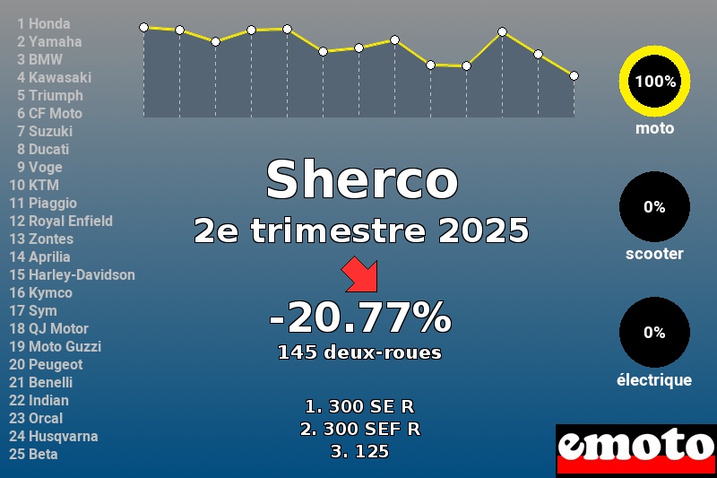 Immatriculations Sherco en France au 2e trimestre 2025